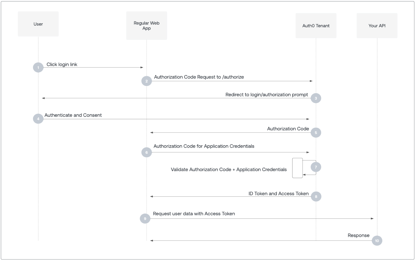 Auth0 Authorization Code Flow
